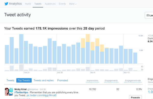28 दिनों की ट्वीट गतिविधि देखने के लिए Twitter Analytics में ट्वीट्स टैब पर क्लिक करें।