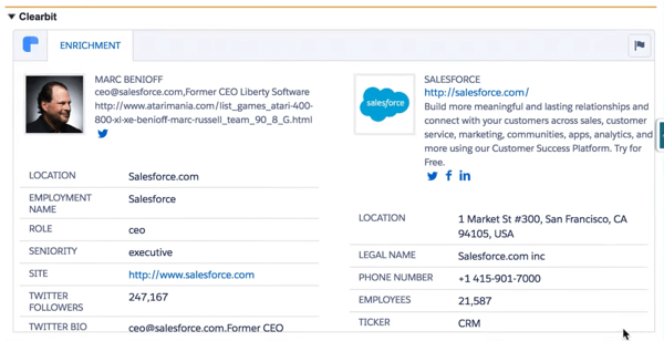 Salesforce के लिए Clearbit आपको अपने ग्राहक की संपूर्ण प्रोफ़ाइल देने के लिए कई डेटा बिंदुओं में खींचती है।