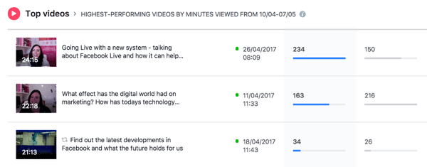 फेसबुक आपके शीर्ष-प्रदर्शन वाले वीडियो को चयनित समय अवधि के लिए सूचीबद्ध करता है।