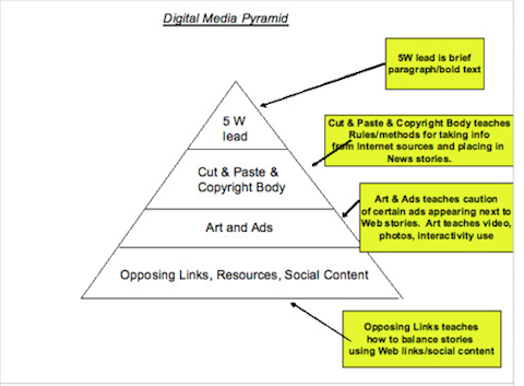 डिजिटल मार्केटिंग पिरामिड