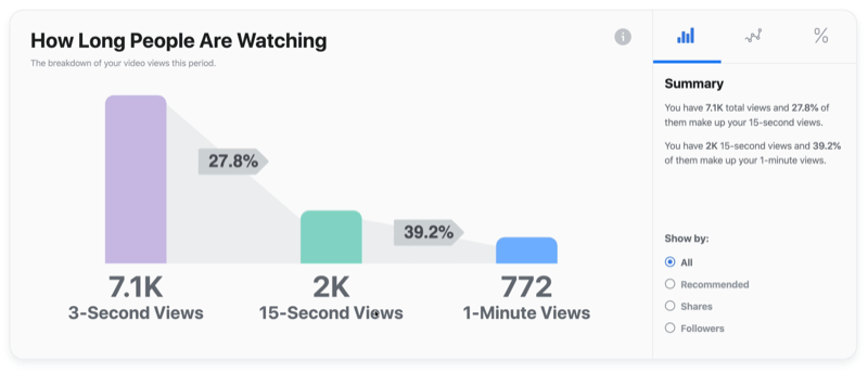 उदाहरण facebook वीडियो ग्राफ कितनी देर तक लोग देख रहे हैं