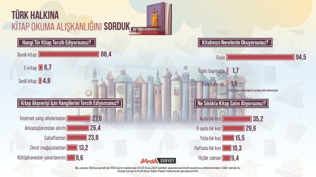 तुर्की के लोगों की पढ़ने की आदतों की जांच की गई! सबसे ज्यादा छपी हुई किताबें पढ़ी जाती हैं