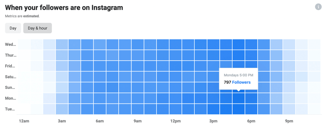 जब आपके फ़ॉलोअर्स Instagram पर हों, तो Instagram इनसाइट डेटा की छवि