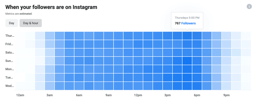 Instagram Insights में जब आपके फ़ॉलोअर्स Instagram डेटा पर हों की छवि