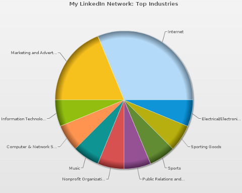 mywebcareer लिंक्डइन उद्योग चार्ट