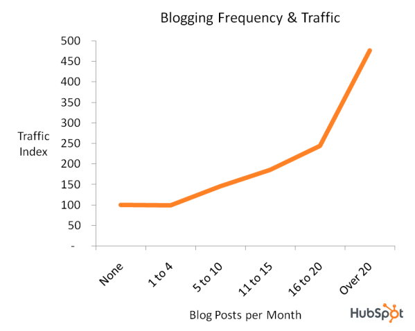 ब्लॉगिंग यातायात