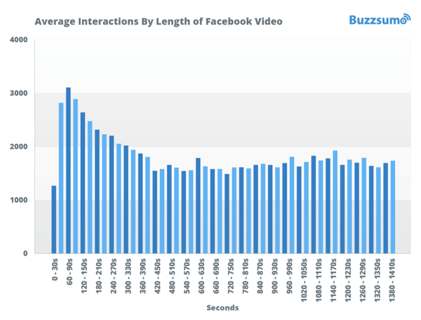 बज़सुमो के फेसबुक वीडियो विश्लेषण का स्क्रीनशॉट।