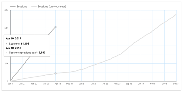 अपने फेसबुक विज्ञापनों का विश्लेषण करने के लिए Google डेटा स्टूडियो का उपयोग करें, उदाहरण के लिए साल-दर-साल डेटा चार्ट