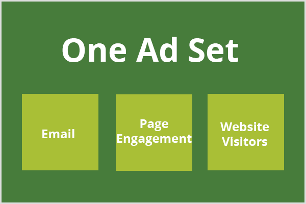 पाठ, एक विज्ञापन सेट, गहरे हरे रंग के क्षेत्र पर दिखाई देता है, और पाठ के नीचे तीन हल्के हरे रंग के बक्से दिखाई देते हैं। प्रत्येक बॉक्स में क्रमशः टेक्स्ट ईमेल, पेज एंगेजमेंट और वेबसाइट विज़िटर होते हैं।