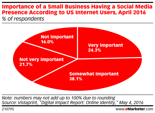 उपभोक्ताओं को अभी भी लगता है कि एक छोटे व्यवसाय के लिए सामाजिक उपस्थिति होना महत्वपूर्ण है।