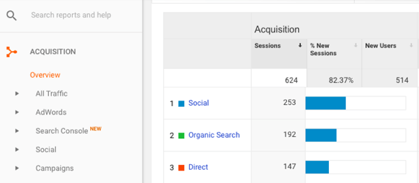 Google Analytics में, अधिग्रहण> अवलोकन> सामाजिक पर जाएं।