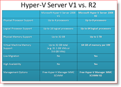 हाइपर- V सर्वर 2008 संस्करण 1 बनाम। आर 2