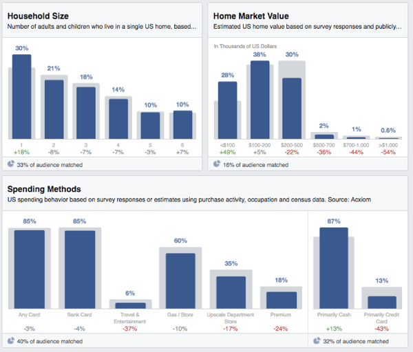 फेसबुक के दर्शकों ने घरेलू खर्च के बारे में जानकारी दी
