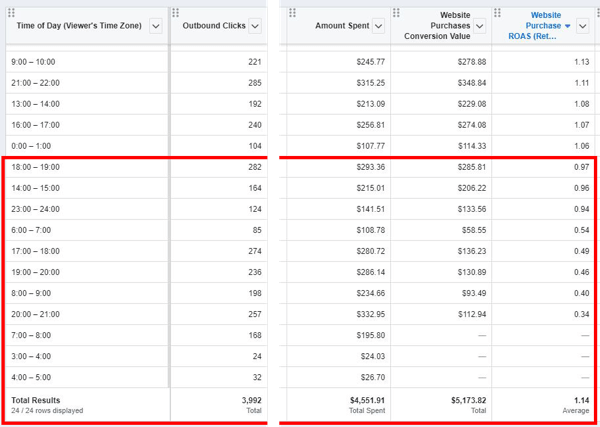 अपने फेसबुक विज्ञापन लागत को कम करने के लिए टिप्स, रिपोर्ट डेटा का उदाहरण जो प्रत्येक दिन की विंडो के लिए खरीद डेटा दिखा रहा है