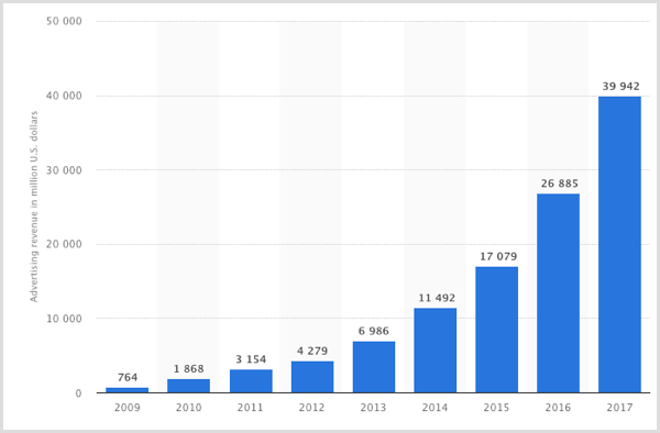 2009-2017 से फेसबुक विज्ञापन राजस्व का स्टेटिस्टा चार्ट।