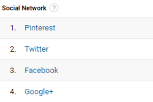 Google Analytics आपको सामाजिक नेटवर्क का संदर्भ देने में मदद करता है।