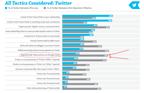 ट्विटर रणनीति ग्राफ