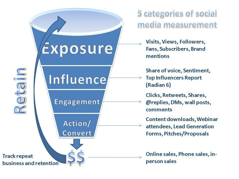 आपके ब्रांड पर सामाजिक मीडिया और इसके प्रभाव को मापने के 4 तरीके: सोशल मीडिया परीक्षक
