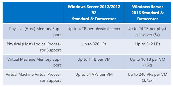 Microsoft Windows Server 2016 में RAM की सीमा बढ़ाकर 24 TB कर देता है
