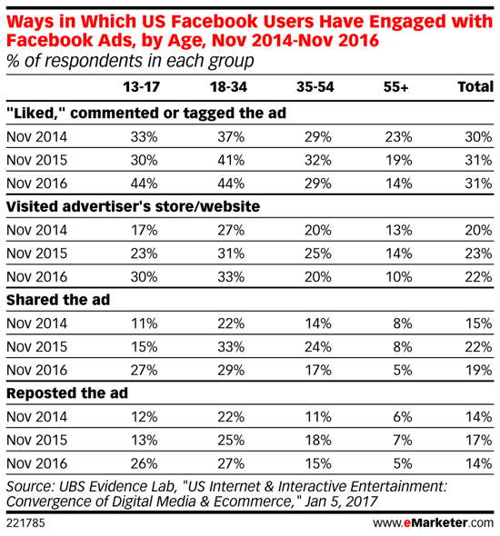 समय के साथ मिलेनियल्स फेसबुक विज्ञापनों में अधिक रुचि लेते हैं।
