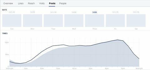 फेसबुक दर्शकों का ग्राफ बढ़ाता है