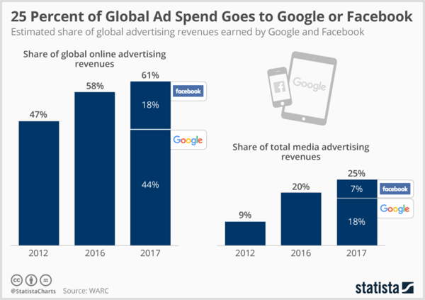 Google और Facebook द्वारा अनुमानित वैश्विक विज्ञापन राजस्व दिखाने वाला स्टेटिस्टा चार्ट।