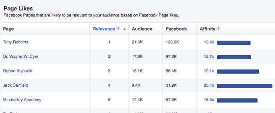 फेसबुक के ऑडियंस इनसाइट्स आपके हितों के आधार पर आपके दर्शकों को पसंद आने वाले पृष्ठों की एक सूची प्रदान करता है। 