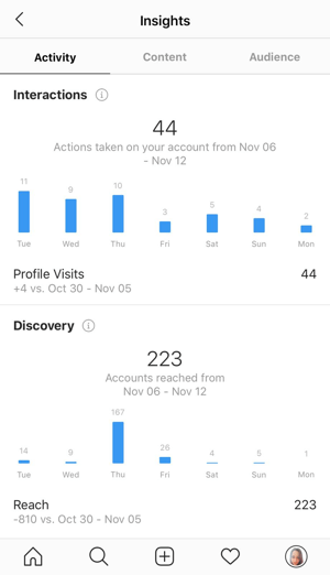Instagram का उदाहरण गतिविधि टैब पर डेटा दिखा रहा है।