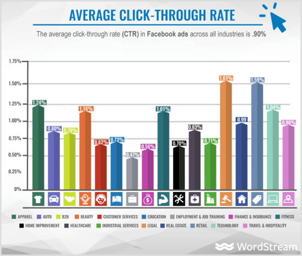 WordStream चार्ट उद्योग द्वारा फेसबुक विज्ञापनों के लिए औसत CTR दिखा रहा है।