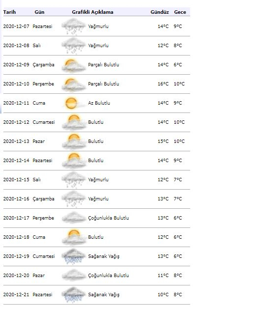 इस्तांबुल 15 दिनों के मौसम का पूर्वानुमान