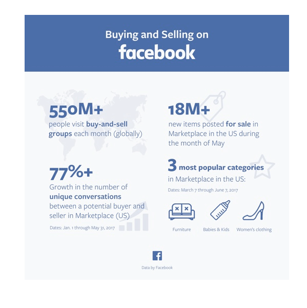 फेसबुक ने मार्केटप्लेस पर कई आंकड़े जारी किए।
