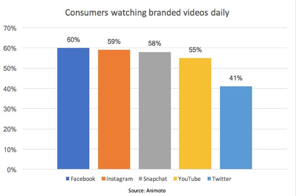 एक एनीमोटो अध्ययन के अनुसार, 55% उपभोक्ता प्रतिदिन YouTube पर ब्रांडेड वीडियो देखते हैं।