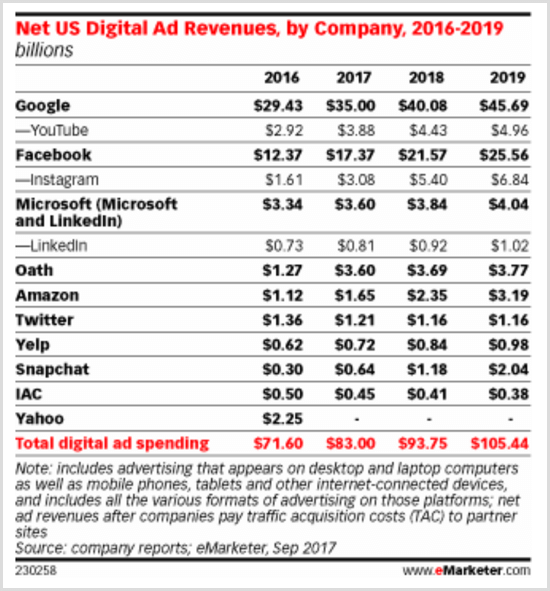 कंपनी 2016-2019 तक अमेरिकी डिजिटल विज्ञापन राजस्व दिखाते हुए eMarketer चार्ट।