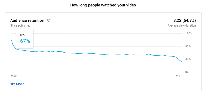 उदाहरण के लिए एक youtube वीडियो ऑडियंस रिटेंशन ग्राफ दिखा रहा है कि लोगों ने वीडियो को कितने समय तक देखा, 67% के साथ अभी भी देख रहे हैं: 29 दूसरा निशान और एक 6:11 लंबे वीडियो के लिए 3:22 की औसत दृश्य अवधि