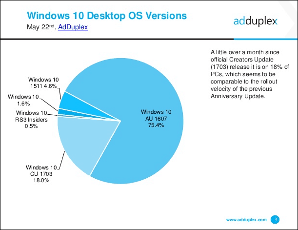 Microsoft Windows 10 संचयी अद्यतन KB4020102 रिलीज़ करता है