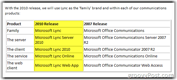 Lync सर्वर 2010 का नाम बदलें चार्ट