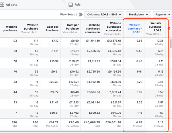 ROAS द्वारा सॉर्ट की गई आपकी खरीद और ROAS रिपोर्ट के लिए Facebook Ads Manager रिपोर्ट डेटा का उदाहरण।