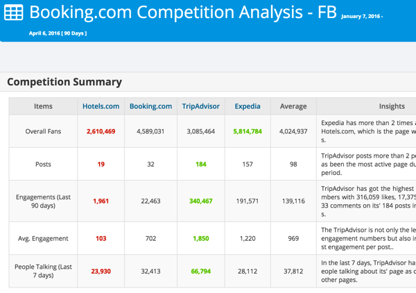 मोडोवो के साथ फेसबुक या ट्विटर पर अपनी प्रतियोगिता का विश्लेषण करें।