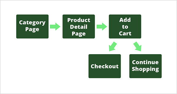 यह किसी उत्पाद के लिए ग्राहक यात्रा का एक प्रवाह चार्ट है। यात्रा के प्रत्येक चरण में गहरे हरे रंग का बॉक्स और सफेद पाठ है। पहले चरण को श्रेणी पृष्ठ के रूप में लेबल किया गया है, और अगले चरण के लिए एक हल्का हरा तीर इंगित करता है, जो उत्पाद विवरण पृष्ठ है। एक और हल्का हरा तीर तीसरे चरण में जोड़ता है, कार्ट में जोड़ें। इस कदम से, ग्राहक दो चीजों में से एक कर सकता है: चेकआउट या खरीदारी जारी रखें। इसे समझाने के लिए, दो हल्के हरे तीर, कार्ट टू स्टेप के नीचे दो गहरे हरे रंग के बक्से की ओर इशारा करते हैं। क्रिस मर्सर इस ग्राहक की यात्रा को यह समझाने के लिए बताता है कि Google Analytics में ट्रैक करने के लिए सही लक्ष्यों का चयन कैसे करें।