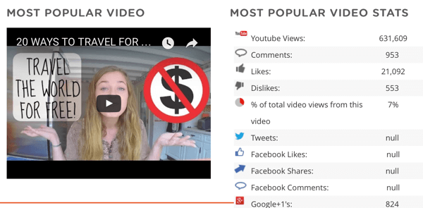 एक प्रतियोगी का सबसे लोकप्रिय वीडियो और उस वीडियो के बारे में डेटा देखें, जिसमें अन्य सामाजिक प्लेटफार्मों पर शेयरों की संख्या भी शामिल है।