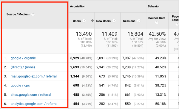 Google / organic के लिए, Google ट्रैफ़िक का ब्रांड है और ऑर्गेनिक ट्रैफ़िक का प्रकार है।