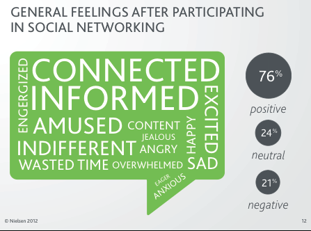 सामाजिक नेटवर्किंग भावनाओं का ग्राफ