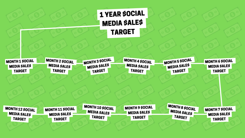 सोशल मीडिया मार्केटिंग रणनीति: एक वार्षिक सामाजिक मीडिया बिक्री लक्ष्य को 12 छोटे मासिक बिक्री लक्ष्यों में कैसे तोड़ा जा सकता है, इसका एक ग्राफिक के रूप में दृश्य प्रतिनिधित्व।