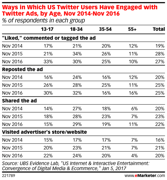मिलेनियल्स के बीच, ट्विटर विज्ञापन समय के साथ अधिक लोकप्रिय हो रहे हैं।